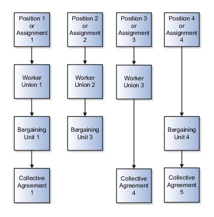 ポジション1またはアサイメント1には労働組合1が含まれています。労働組合1には交渉団体1が含まれています。交渉団体1には労働協約1が含まれています。ポジション2またはアサイメント2には労働組合2が 含まれています。労働組合2には交渉団体3が含まれます。ポジション3または アサイメント3には労働組合3が含まれています。労働組合3には労働協約4が 含まれています。ポジション4またはアサイメント4には交渉団体4が含まれています。交渉団体4には労働協約5が含まれています。