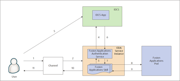 これは、後続のテキストで説明されているOracle Digital Assistantプラットフォームを介してFAユーザーがデジタル・アシスタントと会話するフローを示す図です。 図には複数のボックスと11の番号付き矢印があり、それぞれが次のテキストの11ステップのいずれかに対応しています。