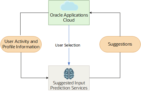 Oracle Application Cloudに表示される提案の情報のフロー