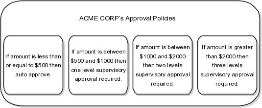 この図は、様々な購買金額に対するAcme Corp承認ポリシーを示しています。