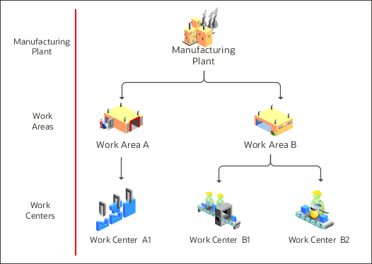 作業領域が製造工場およびワーク・センターとどのように 関連しているかの図。