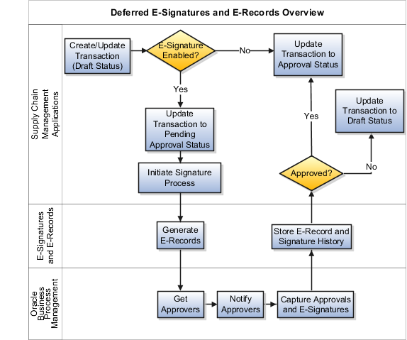 この図は、繰延電子署名承認プロセスを示します。
