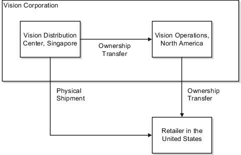 Vision Corporationの会社間トランザクションの 例。