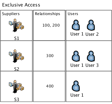 この図は、排他的データ・アクセスを持つユーザーの構成を示しています