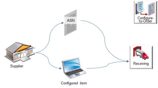 このフローでは、サプライヤから受け取った事前出荷通知(ASN)や、出荷組織からの社内資材転送中に受け取った事前出荷通知(ASN)もサポートされます。
