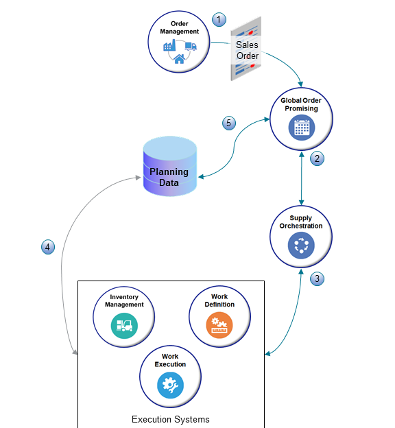 1. Oracle Order Managementは、納期回答に品目を納期回答するリクエストを送信します。