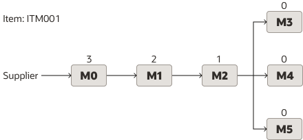 サプライ・チェーンと計算された低レベルのコードを示す図