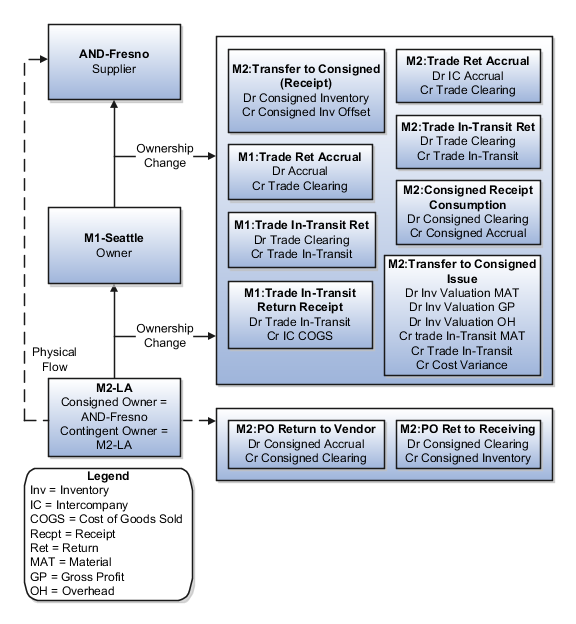 預託グローバル購買オーダーでの返品フローの会計仕訳の図