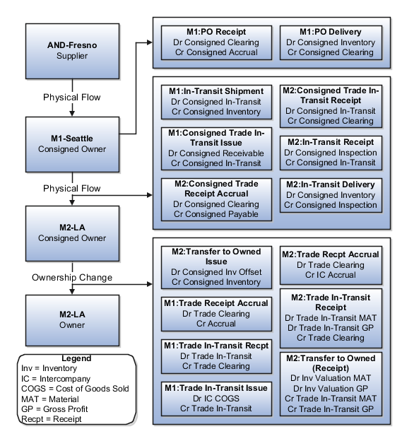 ビジネス・ユニット間の組織間転送での預託在庫の転送フローの会計仕訳の図