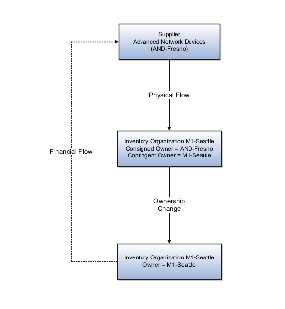 この図は、単純な購買オーダーの預託在庫フローを示しています。 前後の本文で、プロセス・フローについて詳しく説明しています。