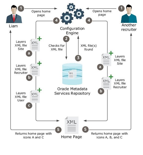 この図は、管理者が構成した後に、様々な採用担当者が 同じホーム・ページにどのようにアクセスするかを示しています。