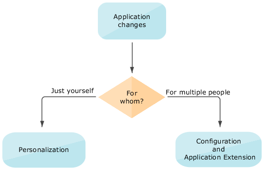 アプリケーションの変更を、変更によって影響を受ける ユーザーの数に基づいてパーソナライズ、構成およびアプリケーション拡張に分類する フローチャートの図。