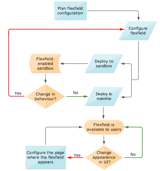 図では、計画からフレックスフィールドをユーザーが使用できるようにするまでのワークフローを示しています。 構成およびデプロイは、「フレックスフィールドの定義」アクティビティのタスク内で実行します。 