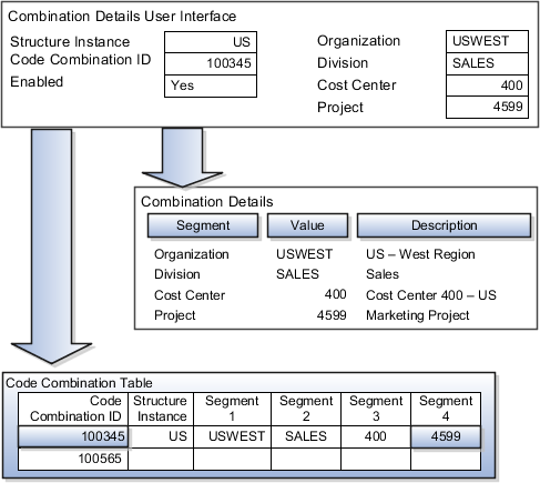 この図は、勘定科目組合せ表が保守される組合せ詳細ユーザー・インタフェースと、勘定科目組合せ表の結果である組合せ詳細を示しています。