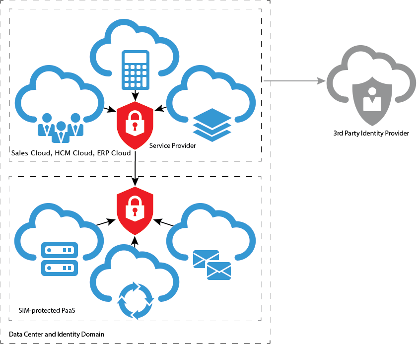 federated-sso-3rd.pngの説明が続きます federated-sso-3rd.pngの説明が続きます