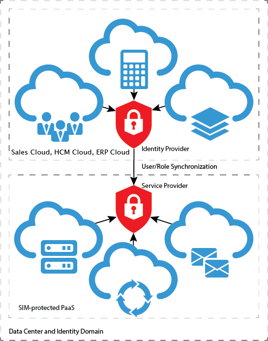 federated-sso.pngの説明が続きます federated-sso.pngの説明が続きます