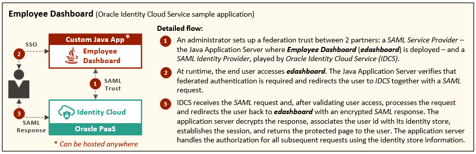 idcs_employee_dashboard_pattern_description.pngの説明が続きます idcs_employee_dashboard_pattern_description.pngの説明が続きます