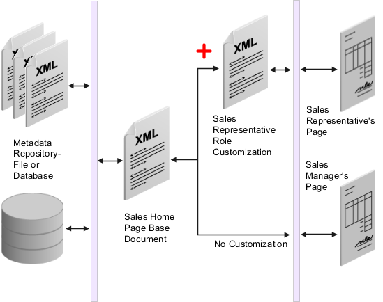 表示されるカスタマイズを決定するための実行時のXMLファイルの適用