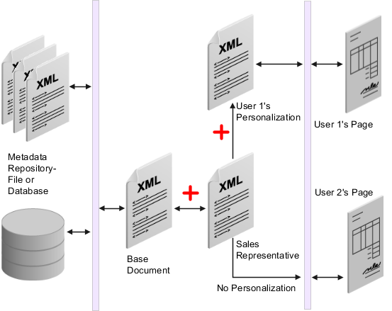 表示されるパーソナライズを決定するための実行時のXMLファイルの適用