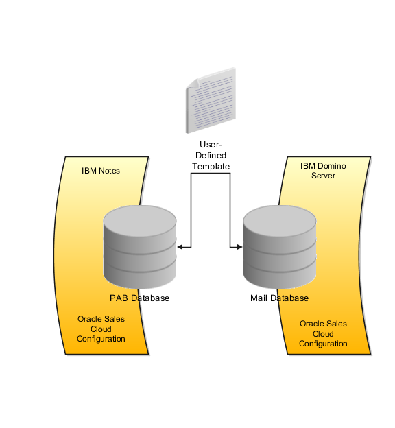 Oracle Sales Cloud for IBM Notesのインストールにおける
IBM Notesおよびメール・データベースの考慮事項