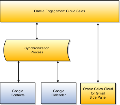 Oracle Sales Cloud for Gmail拡張機能の2つの部分が
販売アプリケーションおよびGoogle Chromeと
どのように関係するかを示す図。この図はテキストで説明されています。