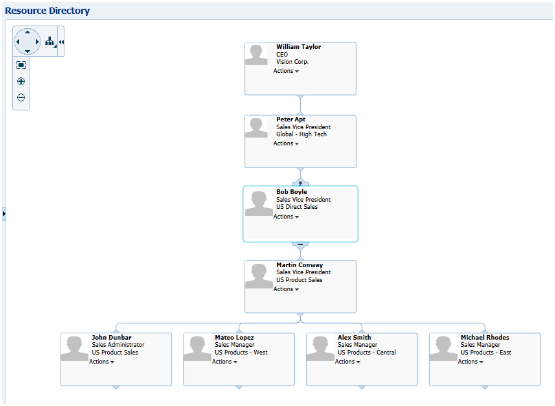 レポート階層のビジュアル表現