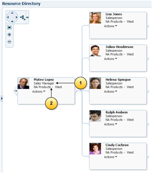 Vision Corporationのリソース・ディレクトリの営業階層の一部のスクリーン・キャプチャ。この図は、NA Products - Westの営業マネージャ
Mateo Lopezと直属上司を示しています。