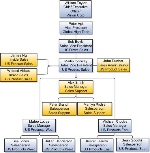 サンプルのVision Corporation営業階層には、次の個人が含まれます。それぞれの名前の後に、リソース・ロールおよびリソース組織が続きます: William Taylor, Chief Executive Officer, Vision Corp; Peter Apt, Vice President, Global: High Tech (William Taylorに直属); Bob Boyle, Sales Vice President, US Direct Sales (Peter Aptに直属); Martin Conway, Sales Vice President, US Product Sales (Bob Boyleに直属); John Dunbar Sales Administrator, US Product Sales (Martin Conwayに直属); Alex Smith, Support Manager, Sales Support (Martin Conwayに直属); Mateo Lopez, Sales Manager, US Products West (Martin Conwayに直属); Michael Rhodes, Sales Manager, US Products East (Martin Conwayに直属);Peter Branch, Product Specialist, Sales Support (Alex Smithに直属); Marilyn Richie, Product Specialist, Sales Support (Alex Smithに直属); Lisa Jones, Salesperson, US Products West (Mateo Lopezに直属); Julian Henderson, Salesperson, US Products West (Mateo Lopezに直属); Kristen Garrity, Salesperson, US Products East (Michael Rhodesに直属); Sean Goodkin, Salesperson, US Products East (Michael Rhodesに直属)。2人の内部営業担当がMartin
Conwayに直属します: James Ng, Inside Sales, US Product SalesおよびWaleed Abbas,
Inside Sales, US Product Sales。