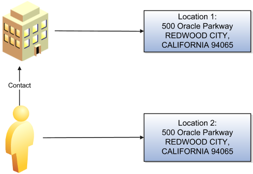 この図は、同じ住所を2回、1回目は担当者用に、2回目は組織用にインポートしたときに何が起こるかを示す図です。インポートによって、住所が重複する2つの事業所がアプリケーションに作成されます。