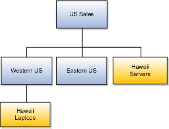 最上位にUS Salesテリトリがある単純な不規則なテリトリ階層を示す図。Western US、Eastern USおよびHawaii Serversは、US Salesの子テリトリです。Hawaii Laptopsは、Western USテリトリの子です。