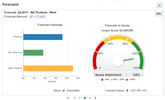 例となるマネージャの「予測」作業領域ランディング・ページのスクリーン・キャプチャ。予測、受注売上およびオープン・パイプラインの金額を示す棒グラフが表示されます。また、ページには、目標達成率を示すインジケータと要約が表示されます。ページには、予測が発行済か、どのように変更されたかが表示されます。