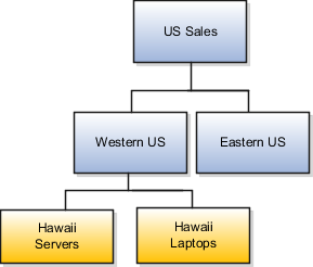 最上位にUS Salesテリトリがあるサンプル・テリトリ階層を示す図。Western USおよびEastern USは、US Salesの子テリトリです。Hawaii ServersおよびHawaii Laptopsは、Western USの子テリトリです。