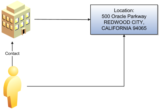 この図は、組織の担当者である個人が、同じ場所(500 Oracle Parkway,
Redwood City, California, 94065)を指すことにより、組織と同じ住所を参照できることを示す図です。