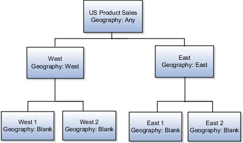 最上位にUS Product Salesテリトリがあるサンプル・テリトリ階層WestおよびEastテリトリは、US Product Salesの子テリトリです。Westテリトリは、West 1およびWest 2テリトリの親です。Eastテリトリは、East 1およびEast 2テリトリの親です。各テリトリには、地理ディメンションの値が含まれます。この図に続く表に、これらの値を示します。