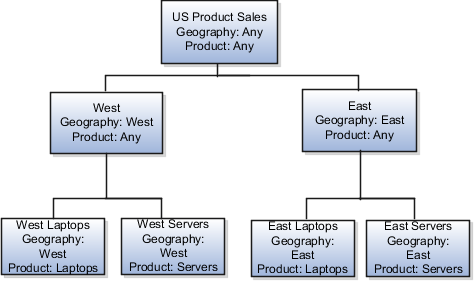 表に示されたサンプル・テリトリのテリトリ階層。US Product Salesテリトリは、WestおよびEastテリトリの親です。Westは、West LaptopsおよびWest Serversの親です。Eastは、East LaptopsおよびEast Serversの親です。