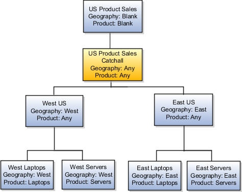 別のキャッチオールを持つサンプル・テリトリを示す図。階層の最上位にあるUS Product Salesテリトリは空白のカバレッジを持ち、地理と製品のディメンションの両方の値として「すべて」を持つUS Product Sales Catchallテリトリの親です。US Product Sales Catchallテリトリは、West USテリトリ(地理ディメンションが米国西部、製品ディメンションの値が「すべて」)およびEast USテリトリ(地理ディメンションが米国東部、製品ディメンションの値が「すべて」)の親です。
