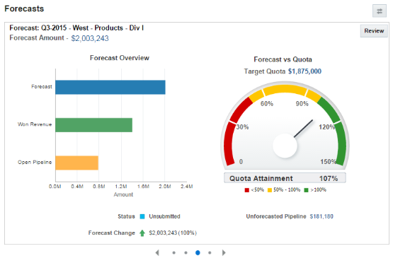 四半期のサンプル予測を表示した「予測」ページのスクリーン・キャプチャ。