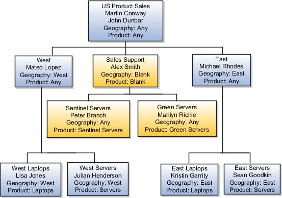 Vision Corporationのテリトリの図。最上位のテリトリUS Product Salesは、Martin ConwayおよびJohn Dunbarによって所有されます。最上位のテリトリには、Mateo Lopezが所有するWest、Alex Smithが所有するSales Support、およびMichael Rhodesが所有するEastという3つの子テリトリがあります。Westテリトリには、Lisa Jonesが所有するWest Laptopsテリトリと、Julian Hendersonが所有するWest Serversテリトリが含まれます。Sales Supportテリトリは、Peter Branchが所有するSentinel Serversテリトリと、Marilyn Richieが所有するGreen Serversテリトリに分割されています。Eastテリトリには、Kristen Garrityが所有するEast Laptopsテリトリと、Sean Goodkinが所有するEast Serversテリトリが含まれます。