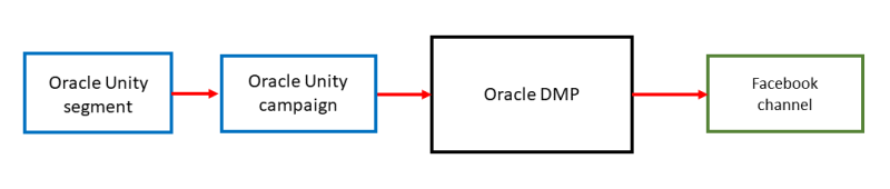 アドテック・サービスへのセグメントのエクスポートのワークフローを示すイメージ