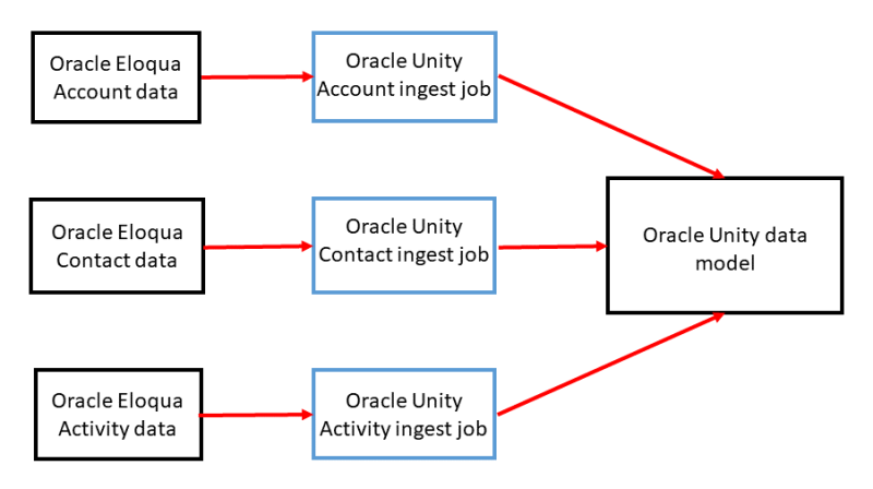 Oracle Eloquaのデータのインポートを示すワークフローのイメージ