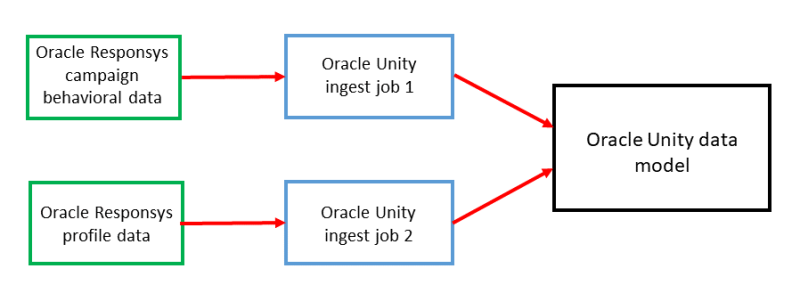 Oracle Responsysからのデータのインポートを示すイメージ