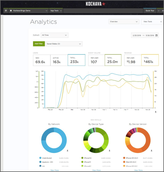 Kochavaの「Analytics」ページのイメージ