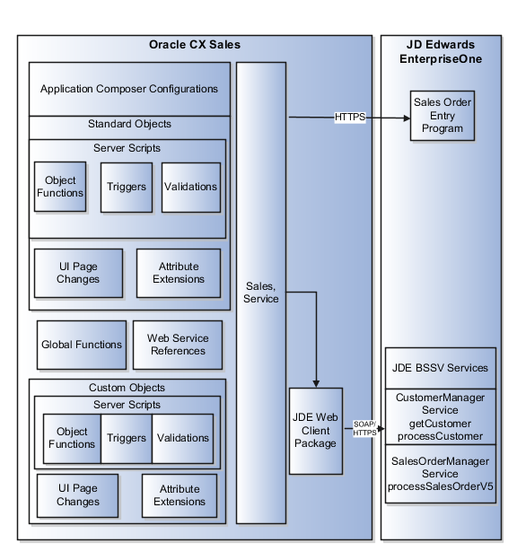 この図は、Oracle CX SalesとJD Edward EnterpriseOneの統合を構成する様々なコンポーネントを示しています。