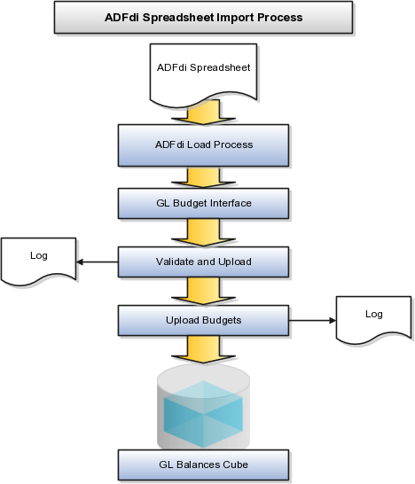この図は、ADFdiスプレッドシートを使用して予算データを入力し、GL残高キューブにアップロードするプロセスを示しています。 スプレッドシートへのデータのロード後、このスプレッドシートをGL予算インタフェースにアップロードして検証し、次に「予算のアップロード」プロセスを実行してGL残高キューブにデータをロードしています。 エラー修正を容易にするために、検証プロセスとアップロード・プロセスの両方に関するログ・ファイルが提供されています。
