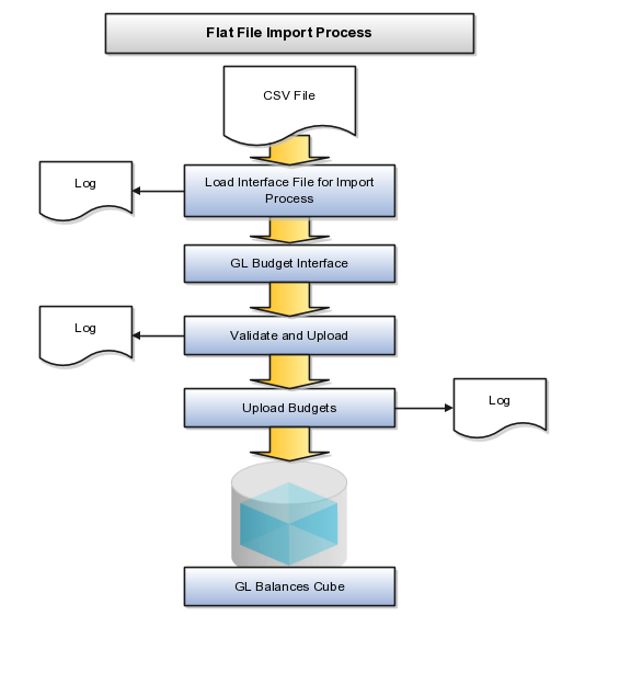 この図は、フラット・ファイルを使用して予算データをロードするプロセスを示しています。 ファイルはGL予算インタフェースへのロード後に検証され、GL残高キューブにアップロードされます。