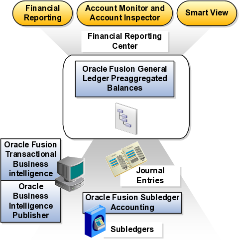 この図は、Oracle Fusionの財務レポート・ソリューションを示しており、ここでは、残高表に格納されているデータが事前集計済残高の形式で使用されます。 これらの残高は、Oracle Fusion General Ledgerの仕訳データから転記されて集計されます。 Oracle Fusion補助元帳では、トランザクション・データが仕訳の形式でGeneral Ledgerにインポートされ、次に残高表に転記されます。