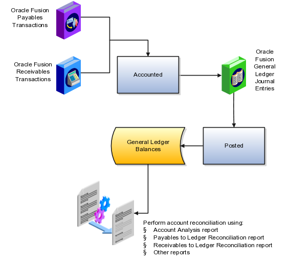 この図は、Oracle Fusion General Ledgerの仕訳として計上されてインポートされたOracle Fusion PayablesとOracle Fusion Receivablesの補助元帳トランザクションから開始しています。 これらの仕訳は転記されて一般会計残高に投入されます。 これで、データは、勘定科目分析レポート、買掛/未払金からの元帳消込レポート、売掛/未収金からの元帳消込レポートおよび他のレポートを使用して実行する勘定科目の消込に使用できます。