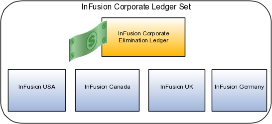 この図は、USA、Canada、UKおよびGermanyの元帳を含むCorporate元帳セットを
示しています。