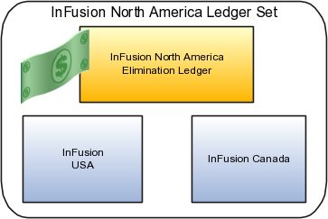 この図は、USAとCanadaの元帳を含むNorth America元帳セットを
示しています。
