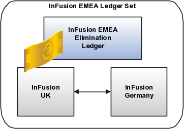 この図は、この仕訳の3つのエンティティであるInFusion UK、InFusion GermanyおよびInFusion EMEAを示しています。